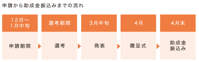 申請から助成金振込みまでの流れ