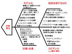 パネルディスカッション特性要因図