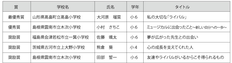 小学校の部コンクールの結果