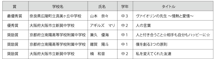 中学校の部コンクールの結果