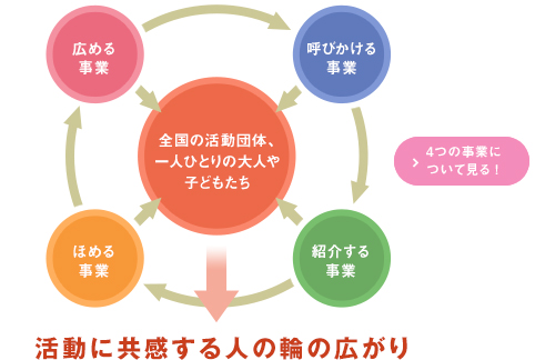 活動に共感する人の輪の広がり