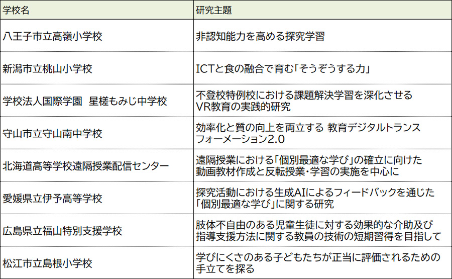 写真：発表校一覧