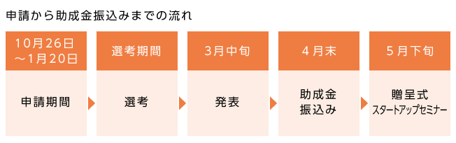 申請から助成金振込みまでの流れ