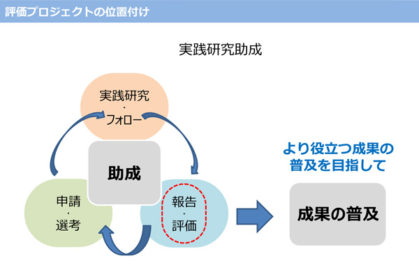 図１　評価プロジェクトの位置付け