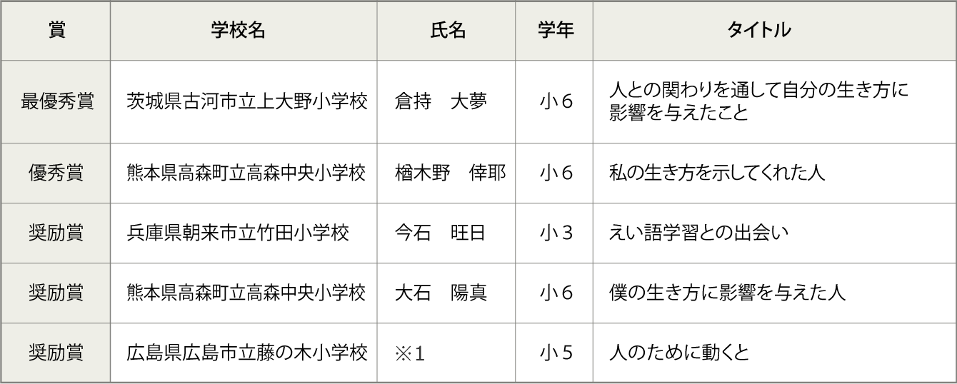 小学校の部コンクールの結果