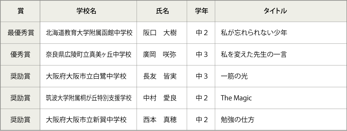 中学校の部コンクールの結果