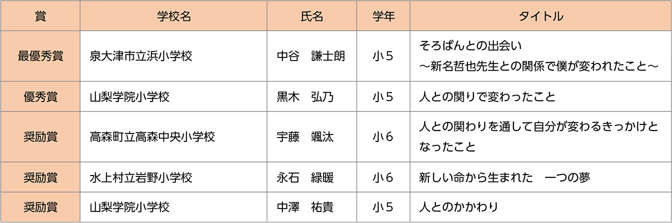 小学校の部コンクールの結果