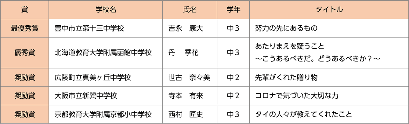 中学校の部コンクールの結果