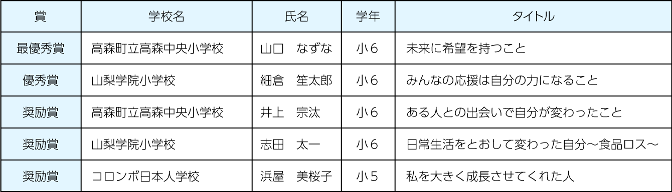 小学校の部コンクールの結果