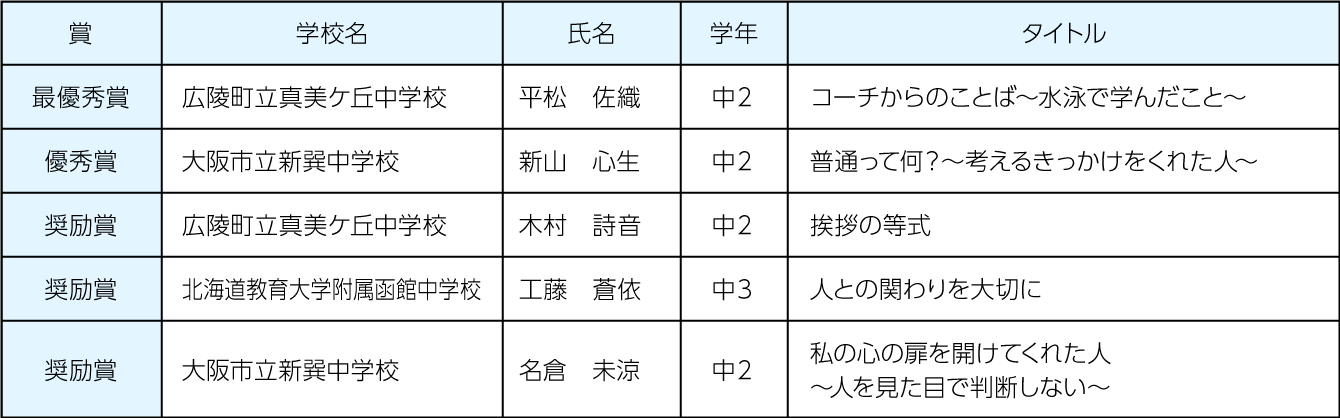 中学校の部コンクールの結果