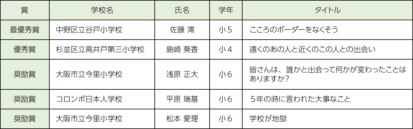 小学校の部コンクールの結果