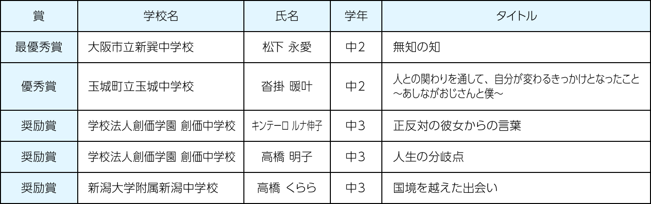 中学校の部コンクールの結果