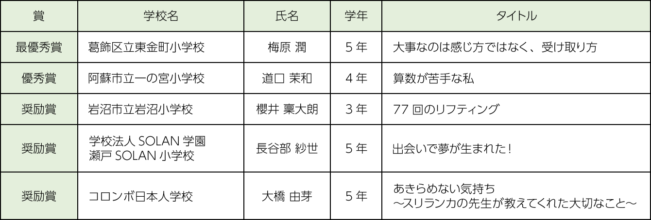 小学校の部コンクールの結果