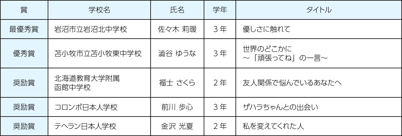 中学校の部コンクールの結果