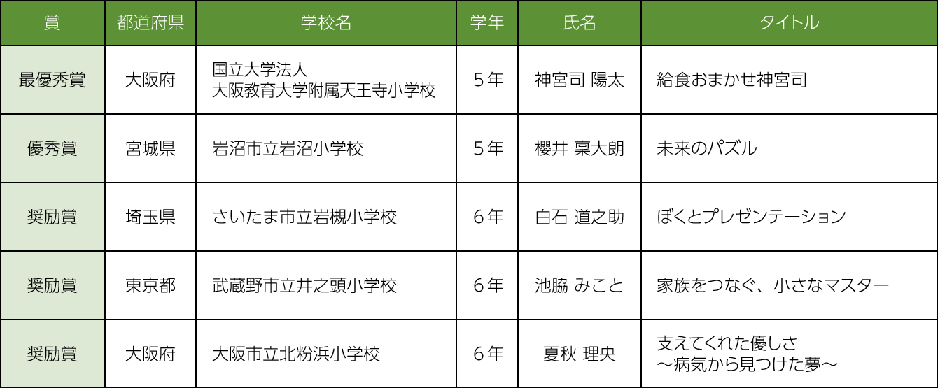 小学校の部コンクールの結果