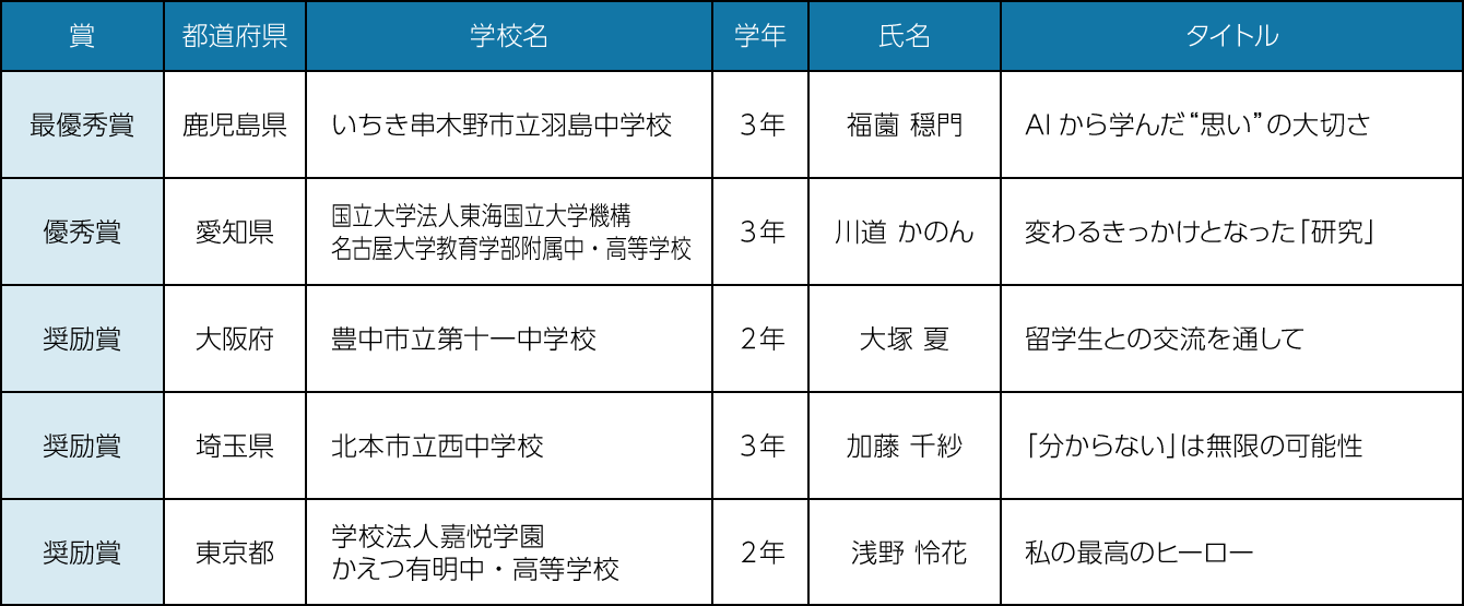 中学校の部コンクールの結果