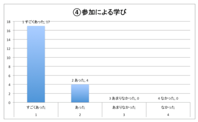 参加による学び