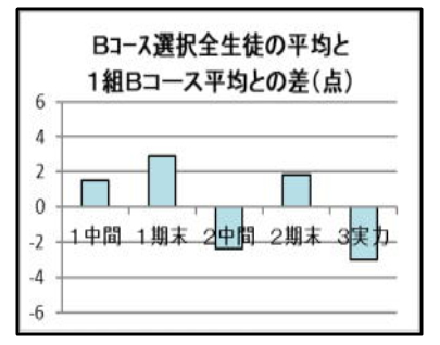 参加した授業（学年）複数回答あり