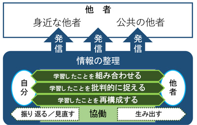 図１