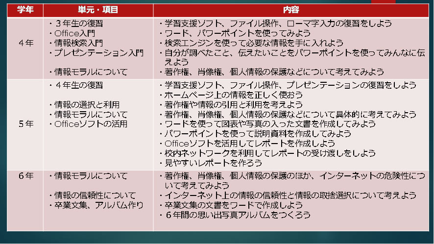 情報教育年間計画表の明確化