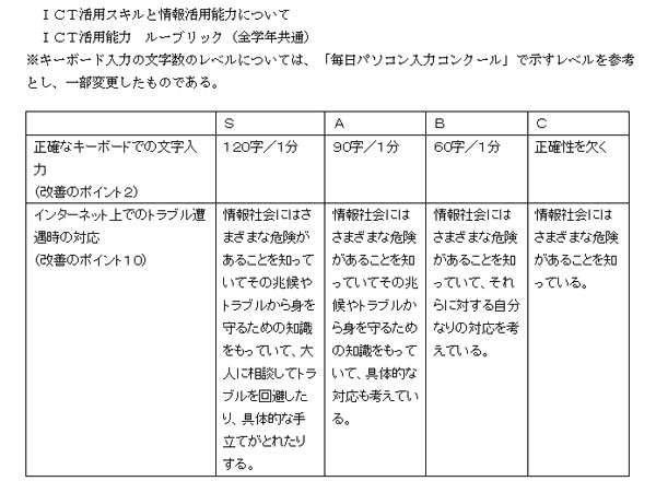 ルーブリック評価表例