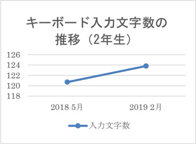 キーボード入力文字数の推移(2年生)