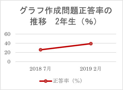 グラフ作成問題正答率の推移 2年生(%)