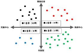 図１：実践事例の整理