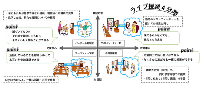 図２：ライブ授業の4つの形態