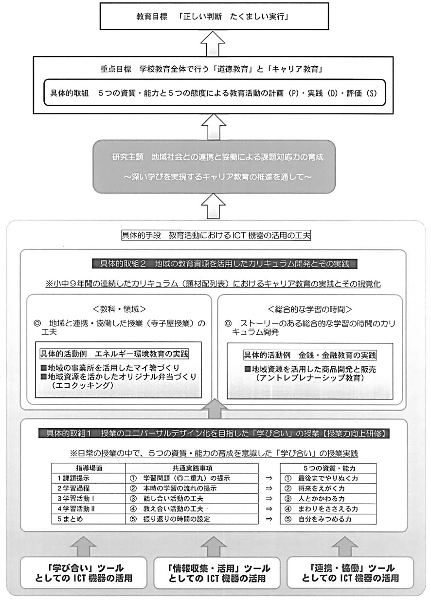 研究推進