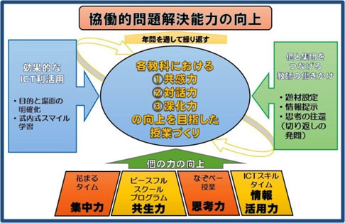 本期間の取り組み内容