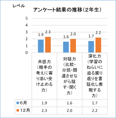 アンケート結果の推移（２年生）