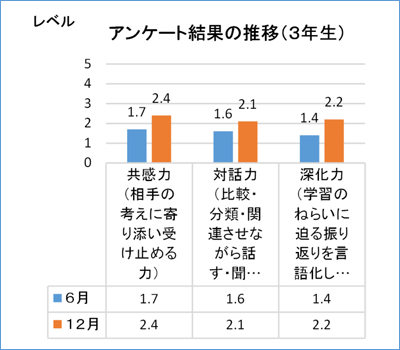 アンケート結果の推移（３年生）