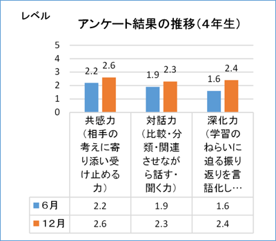 アンケート結果の推移（４年生）