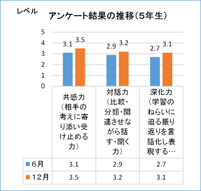 アンケート結果の推移（５年生）