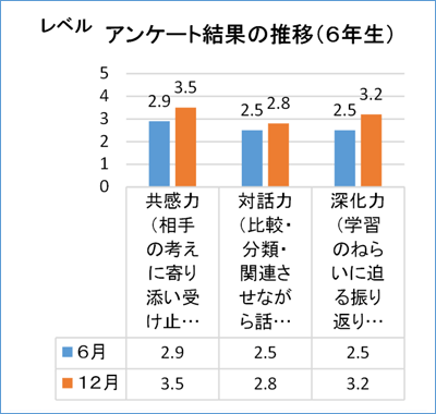 アンケート結果の推移（６年生）