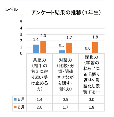 アンケート結果の推移（１年生）