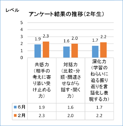 アンケート結果の推移（２年生）