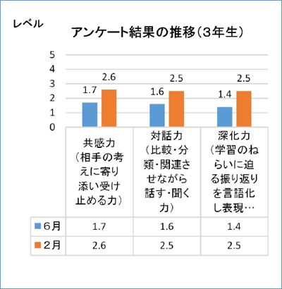 アンケート結果の推移（３年生）