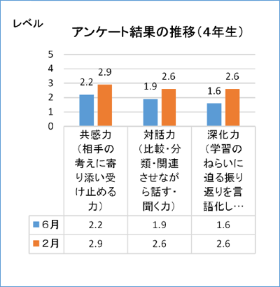 アンケート結果の推移（４年生）