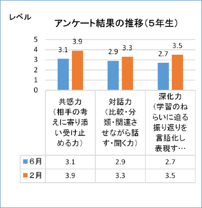 アンケート結果の推移（５年生）