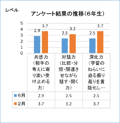 アンケート結果の推移（６年生）