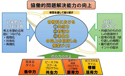 本期間の取り組み内容