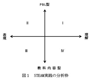 図１　STEAM実践の分析枠