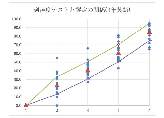 到達度テストと評定の関係(3年英語)