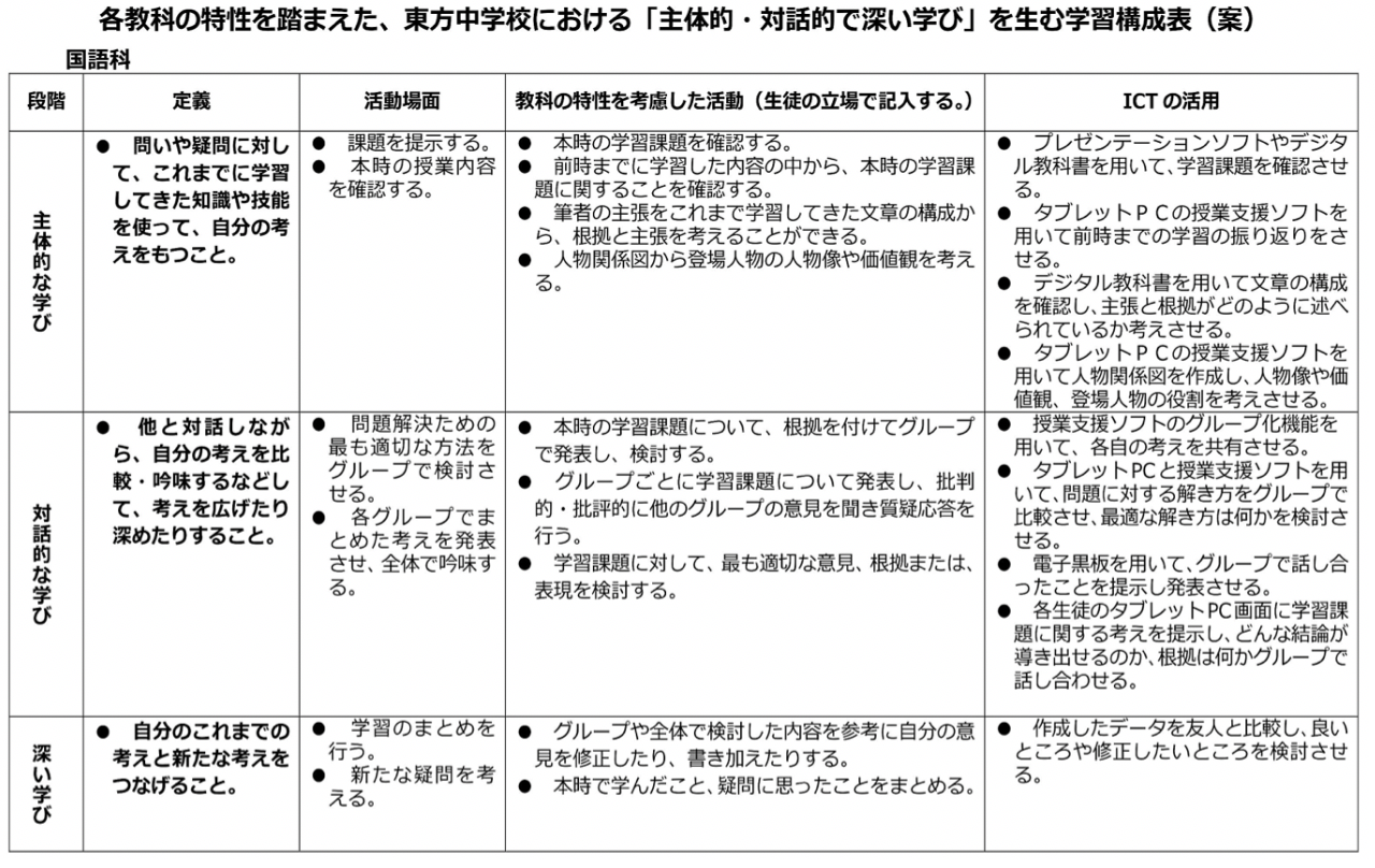 各教科の特性を踏まえた、東邦中学校における「主体的・対話的で深い学び」を生む学習構成表（案）