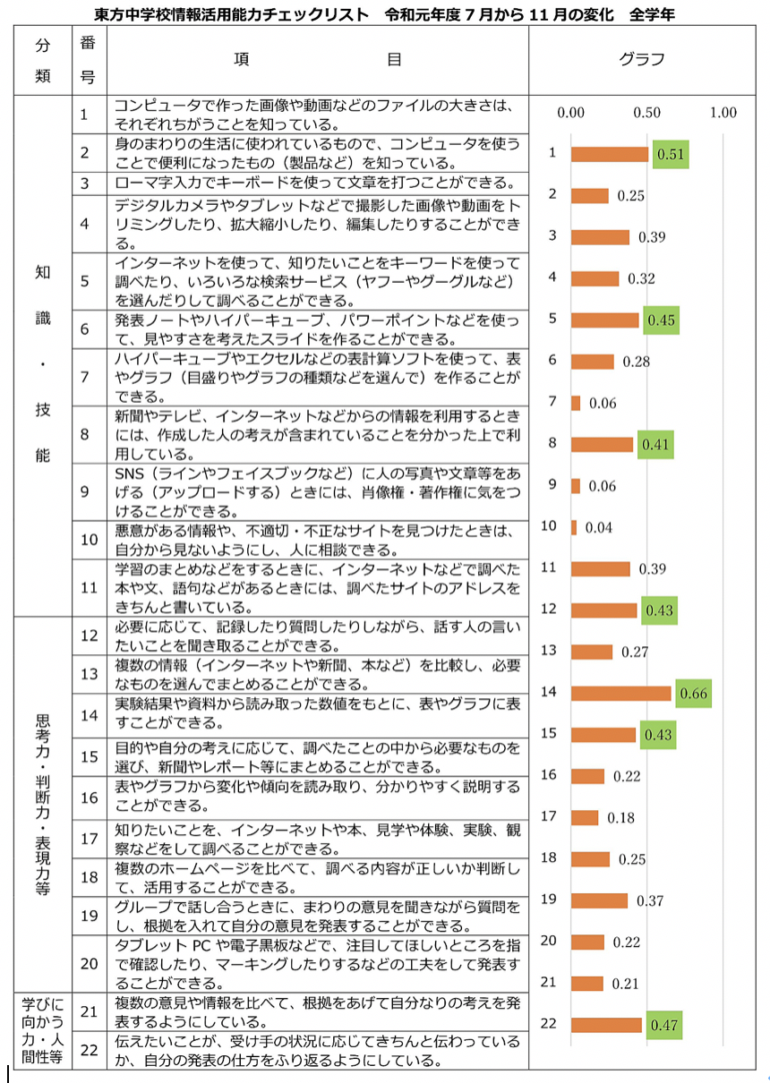 中学生　情報活用能力チェックリスト