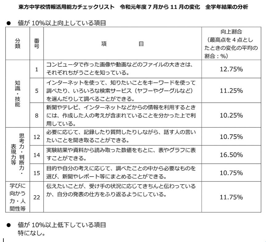 中学生　情報活用能力チェックリスト