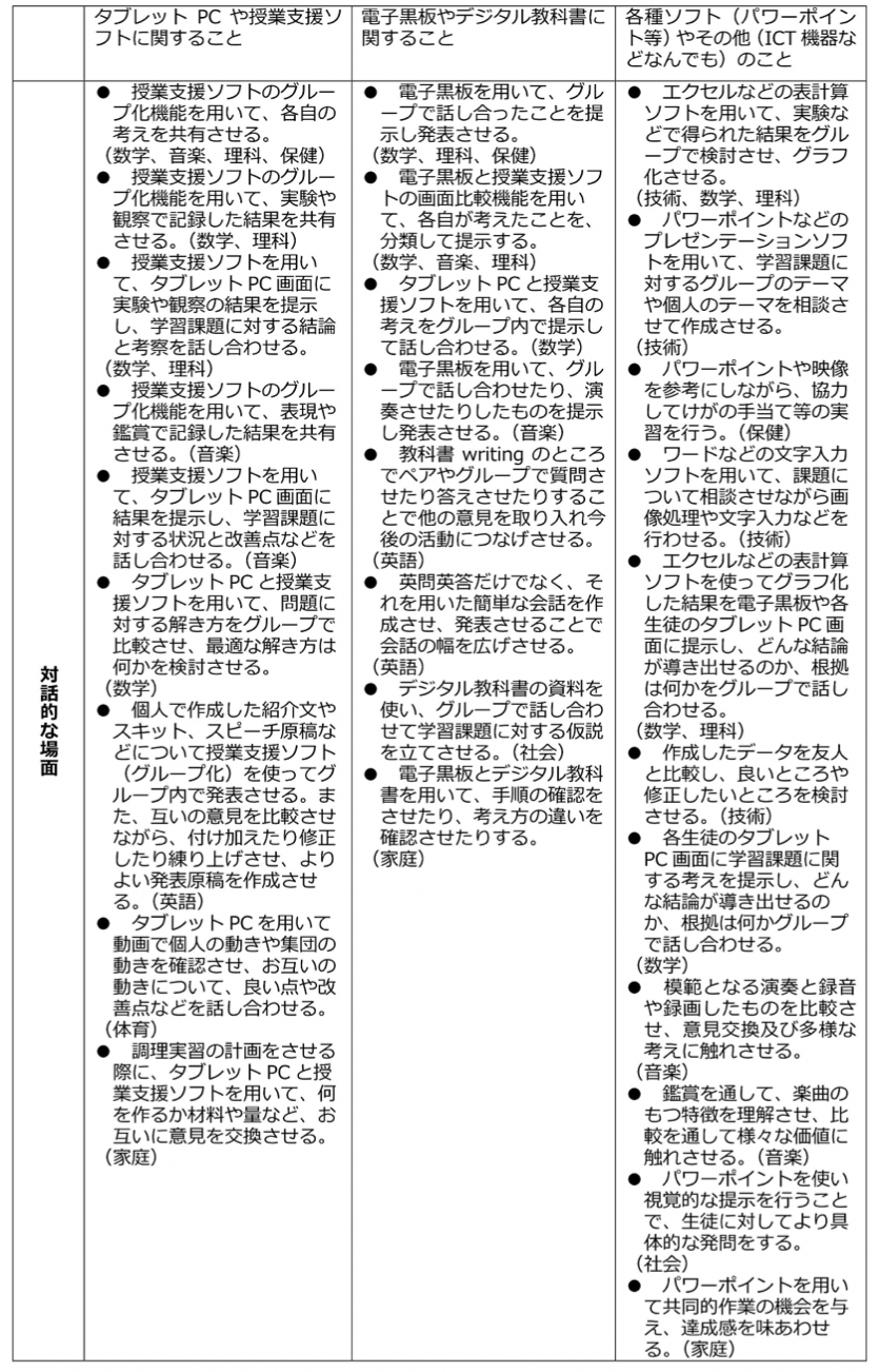 「主体的・対話的で深い学び」におけるICTの活用法（まとめ）