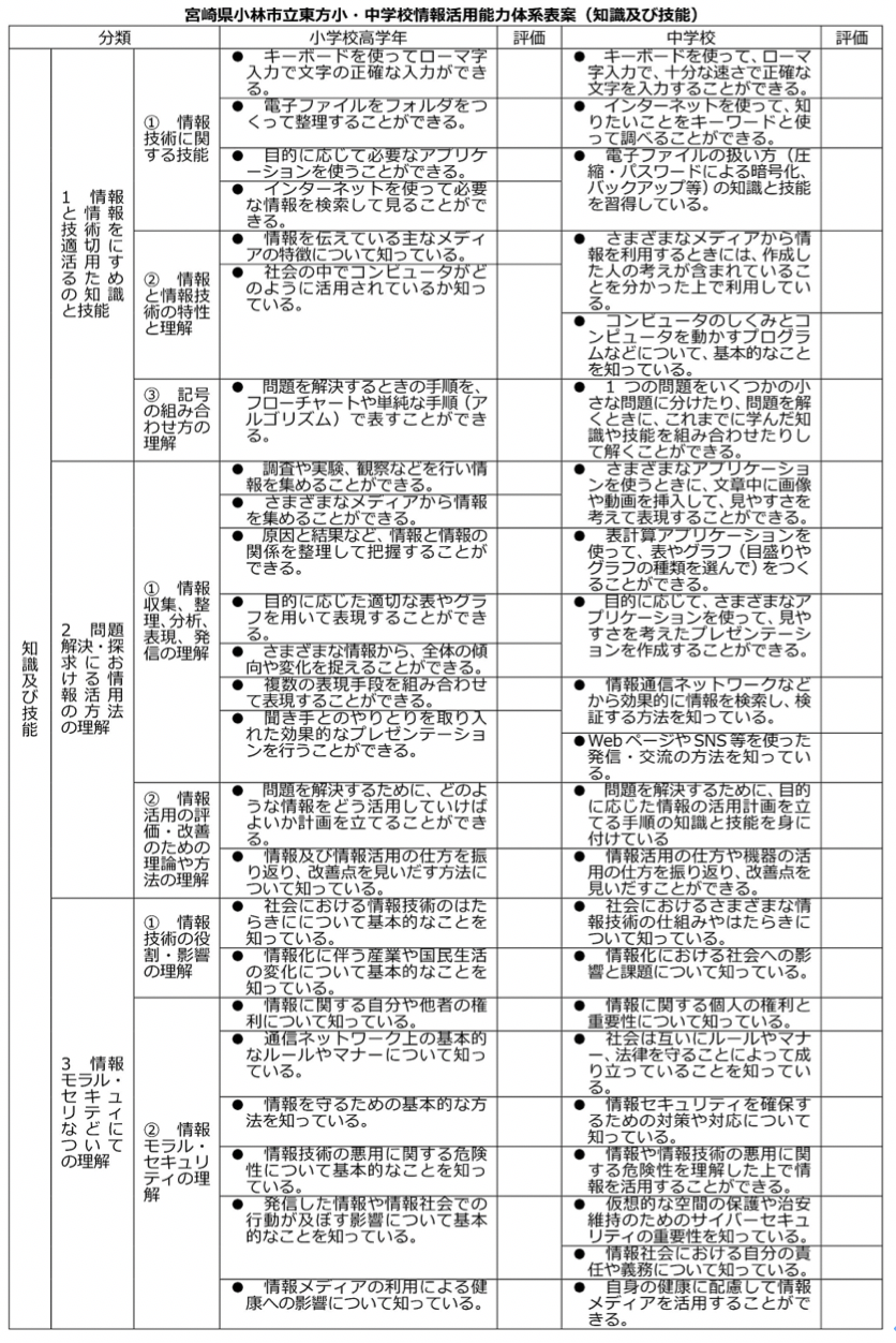宮崎県小林市立小・中学校情報活用能力体系表案（知識及び技能）